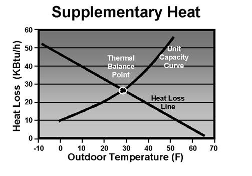 This causes the SEER and COP ratings to decrease (although they are still better than electric heat). At some point the heat pump will no longer provide sufficient energy to heat the house by itself.