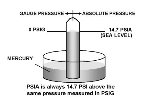 When pressure is stated as PSI, it represents the same reading in PSIG. TEMPERATURE-PRESSURE 38.