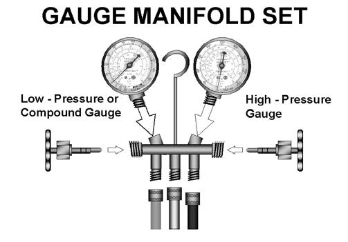 A typical two-valve gauge set has a compound gauge, high-pressure gauge, two hand valves and three hose ports.