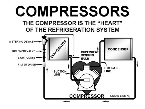 The compressor is the "heart" of the air conditioning or refrigeration system.