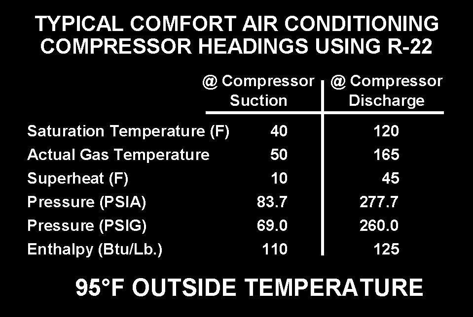 A comfort air conditioning system compressor with an air-cooling condenser typically operates at the temperatures and pressures seen in this table. 44. CAUTION!