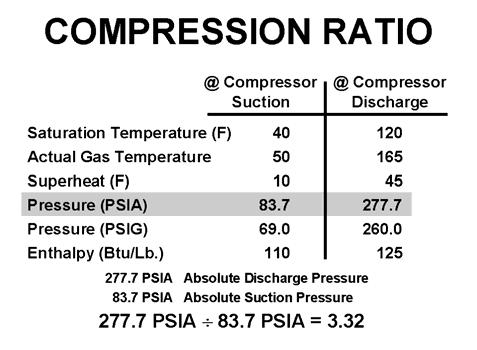 Liquid refrigerant can damage the compressor, so refrigeration systems are designed to minimize the liquid refrigerant that gets into the compression area of the compressor.