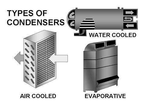 Finally, it subcools it below the saturated condensing temperature. 53. There are a number of condenser problems that can contribute to compressor failure.