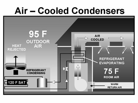 Air-cooled condensers reject the heat absorbed by the refrigerant directly to the outdoor air.
