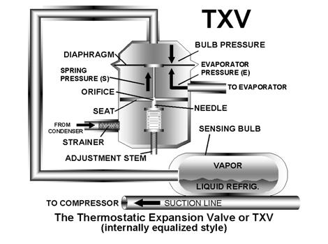 The adjustable device most often used is the thermostatic expansion valve or TXV. The TXV uses a diaphragm, needle valve and a remote sensing bulb, which contains its own refrigerant charge.