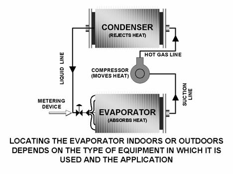 The cooler temperature is then removed from the refrigerant and transferred to the ambient air surrounding the coil. 61.