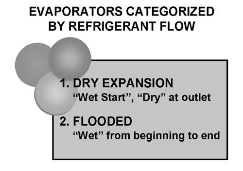 The dry or direct expansion (DX) evaporators are most often seen in residential split systems and are "wet start" (liquid) but dry