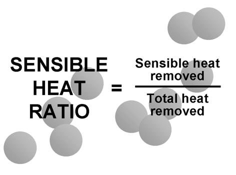 Calculating the sensible heat ratio allows engineers to design coils for required