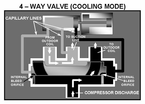 modes of operation. The valve must be replaced. This problem could easily lead to compressor failure. 75.