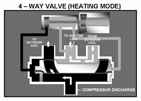 The main valve body is positioned so that the compressor discharge is routed to the outdoor coil; the compressor suction comes from the indoor coil. 77.