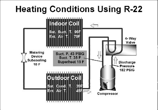 Typical heat pump conditions with 90 F outdoor air and 76 F indoor air are shown in this illustration.