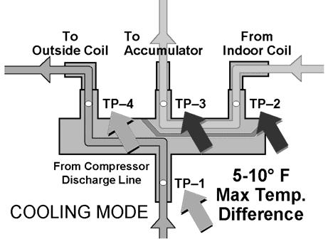 In the heating mode, the valve reverses; test points 1 and 2 are hot and test points 3 and 4 are cool or cold. Again, the maximum temperature difference is 5-10 F. Record the temperatures.