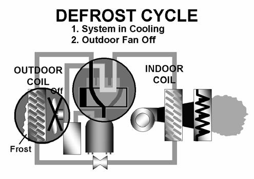 HEAT PUMP INSTALLATION 86. There are several methods for defrosting the outdoor coil. The most popular is to reverse the 4-way valve, placing the system in the cooling mode for a short period.