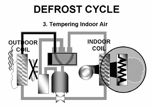 The outdoor fan is normally shut off during defrost, so that cold air does not blow across the outdoor coil and hinder the defrost process. 88. First, properly locate the equipment.