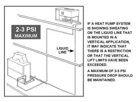 In a heat pump system, sweating on the liquid line mounted in a vertical application may indicate that there is a restriction or that the vertical lift limits have been exceeded. 90.