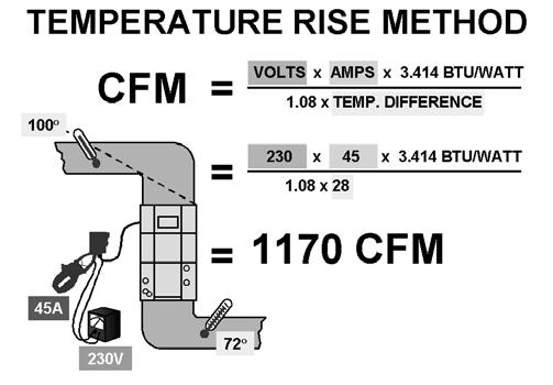 The temperature rise method uses the system s electric heaters and measuring voltage, amperage, entering and leaving dry bulb air temperatures and the formula: V A 3.414 CFM = 1.