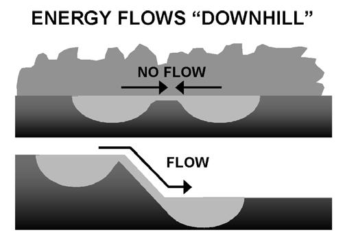 7. Like the flow of water from a higher to a lower level due to gravity, heat will not flow without a temperature difference.