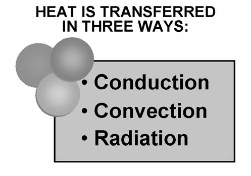 Conduction is the transfer of heat from molecule to molecule through a substance by a chain