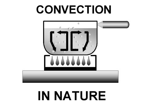 15. Convection is heat transfer by the movement of molecules from one place to another.