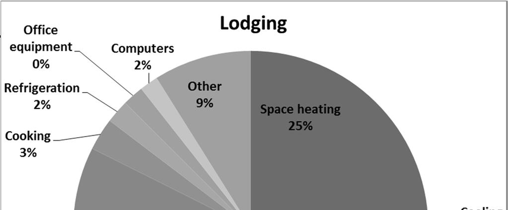 Hotels -Energy Use Profile In a typical hotel, space