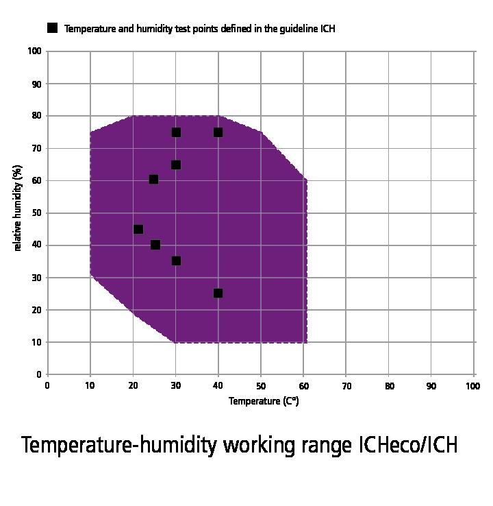 Temperature-humidity working range ICHeco Not all climate chambers are the same.