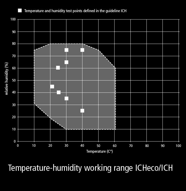 temperature-humidity working range are decisive factors in the selection of the right