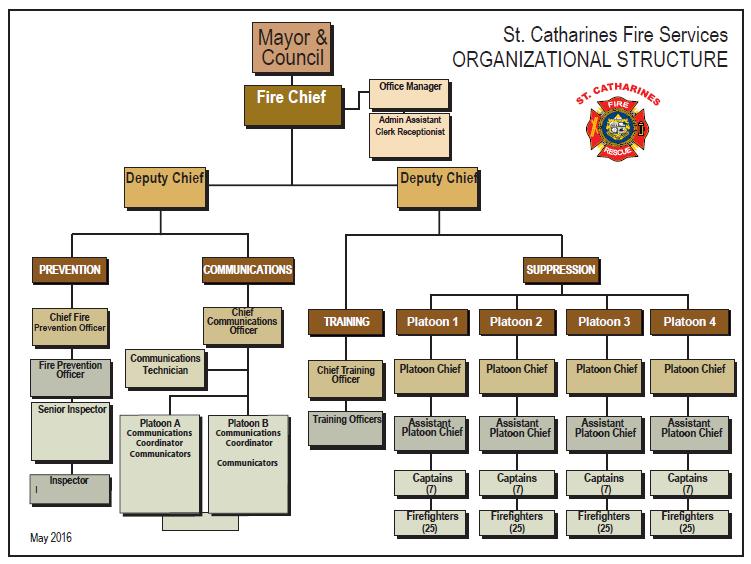 St. Catharines Fire and Emergency Services Organizational Structure St.