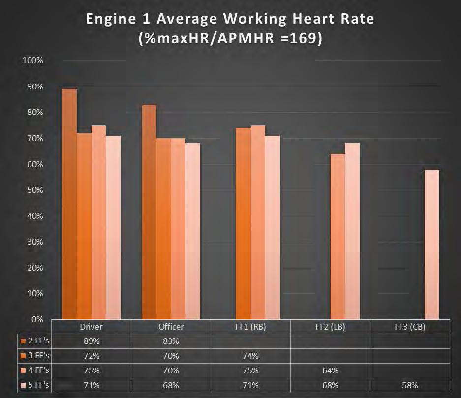 Chart 1: Average Peak Heart Rate of First Engine (E1) with Different Crew Sizes by Riding Position. 19 In Chart 1, heart rates are expressed as a percent of maximal age-predicted maximal HR.