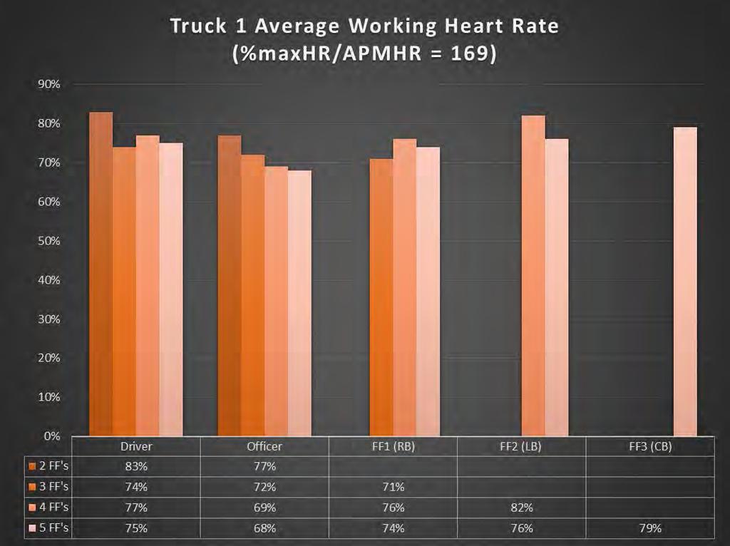 Chart 2: Average Peak Heart Rate of First Truck (T1) with Different Crew Sizes by Riding Position. 21 In Chart 2, heart rates are expressed as a percent of maximal age-predicted maximal HR.
