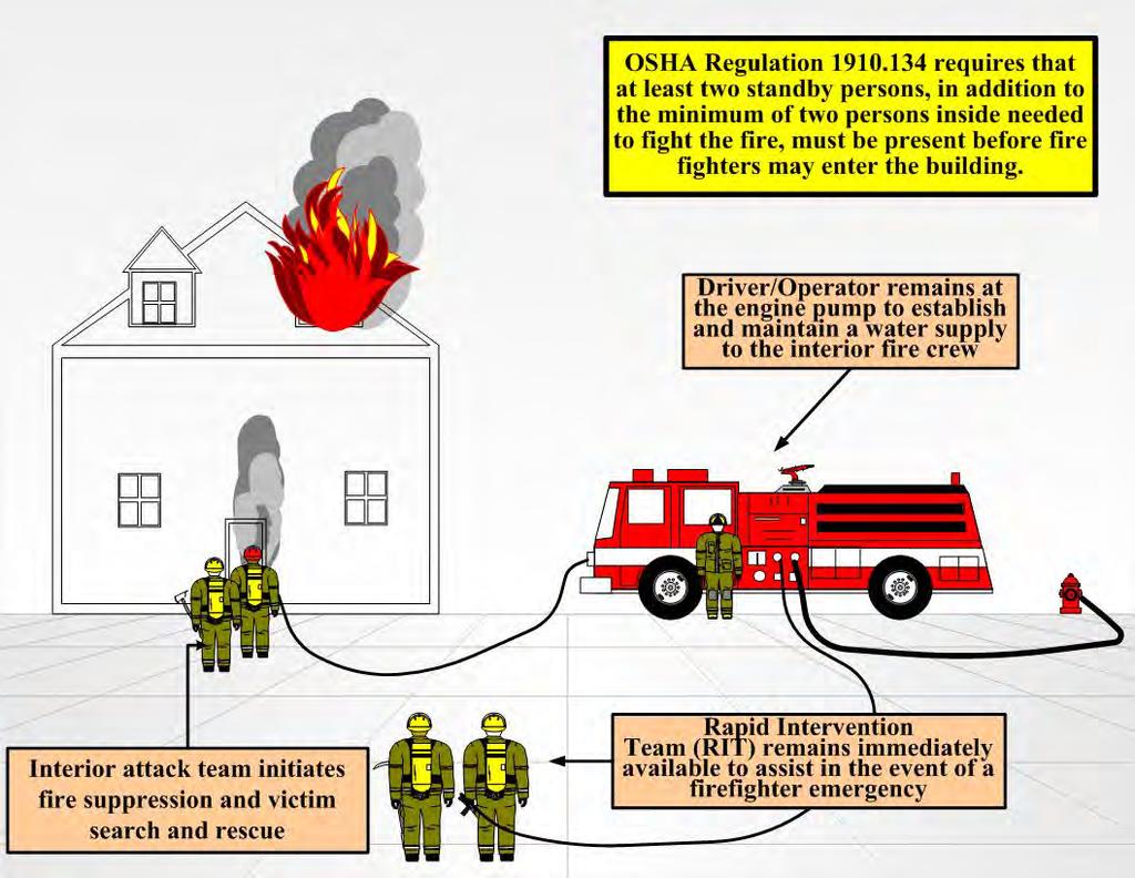 Figure 2: The OSHA 2 IN/2 Out Regulation. The above figure depicts the number of firefighters required to meet OSHA regulation 1910.