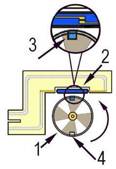 11.3.2 Operating principle of the flowmeter The main components of the flowmeter are: Closed contact Open contact 1 Turbine (with magnet and counterweight mounted on the outside) 2 Reed contact