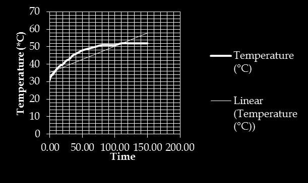 Temperature (*C) 453 O.W. Zulkarnain et al, 2014 Temp C Fig. 5: The times vs. Temperature by disable the fan of steam released Temp C Fig. 6: The times vs.