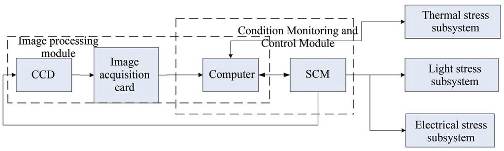 The Study of Low-Light Sights Reliability Test System in High and Low Temperature Environment The control signal is issued by the microprocessor.