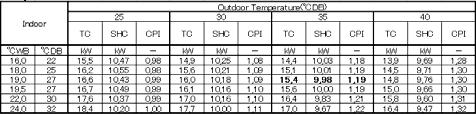 Symbols AFR: Air flow rate [m³/min] BF: Bypass factor EWB: Entering wet-bulb temperature ( C WB) EDB: Entering dry-bulb temperature ( C DB) TC: Maximum total cooling/heating capacity [kw] SHC: