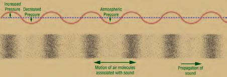 If a vibration is imparted to a dust-coated surface with enough intensity, dust will be dislodged from that surface, whether the vibration is caused by sound waves or a mechanical impact.