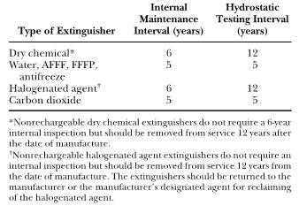 Frequency of Internal Maintenance and Hydrostatic Testing