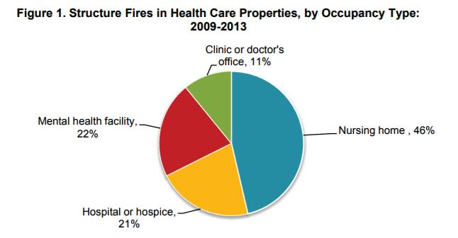 NFPA HEALTH CARE FIRE DATA 1 Health Care Data Civilian deaths in health care facilities 2004-2008: 6 deaths 2009-2013: 4 deaths Nursing home data Civilian deaths in nursing home facilities 2009-2013: