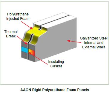 Double Wall Foam Panel Construction Thermal Resistance & Break Air Seals