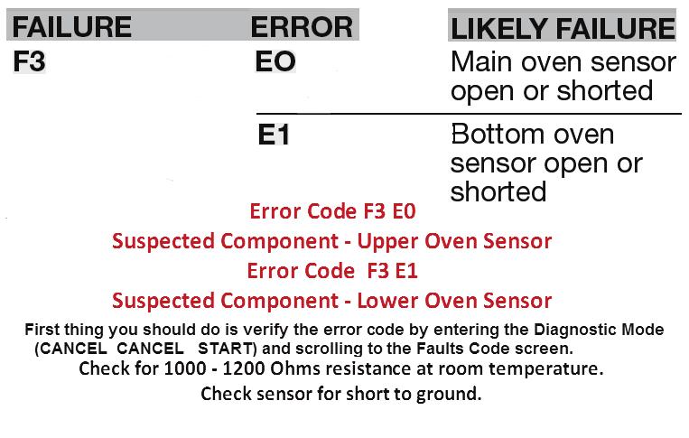 Always reference the Tech Sheet when diagnosing error codes.