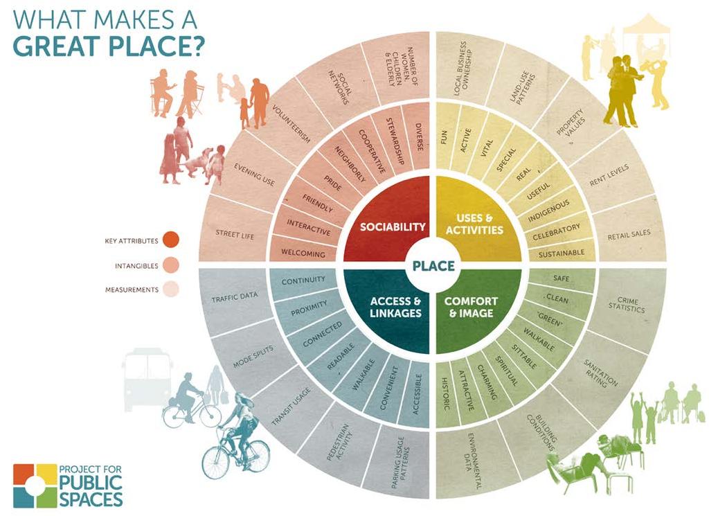 How do we make our great places better? What are the opportunities for improvement?