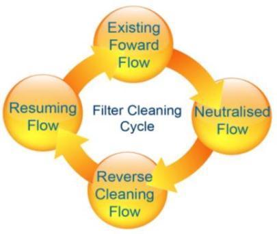 Principle of RPJ Filter Cleaning Step 3 Reverse Cleaning Flow During the same pulse, the air delivered after the forward