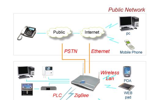 Home automation network How it works Main gateway server will communicate with different subsystems and is the heart of wireless home automation