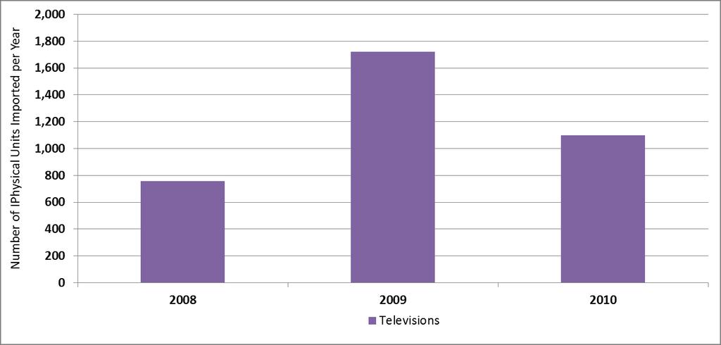 Figure 3.21 Number of Televisions (units) Figure 3.
