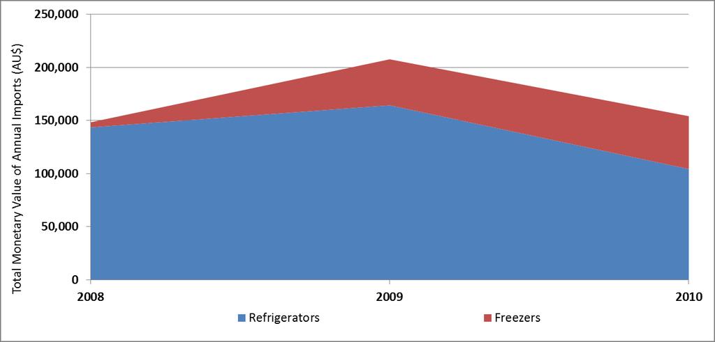 According to Figure 3.4, the import value of refrigerators reached a peak in 2009 of AU$167,000, while the import value of freezers continued its gradual growth reaching AU$50,000 in 2010.