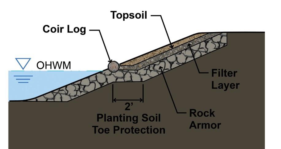 Page 7 above, that after placement topsoil is unstable and lost via two pathways: the first through the lack of any toe protection to the planted slope, and the second through piping in between the