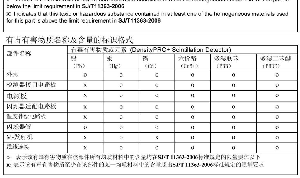 DensityPRO+ Appendix C Toxic & Hazardous Substances Tables Appendix C Toxic & Hazardous Substances Tables* *English and Chinese versions.