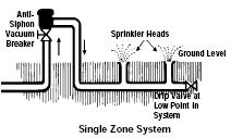 through the orifice into the potable water supply line. 12. Can an atmospheric vacuum breaker be used on lawn sprinkler systems?