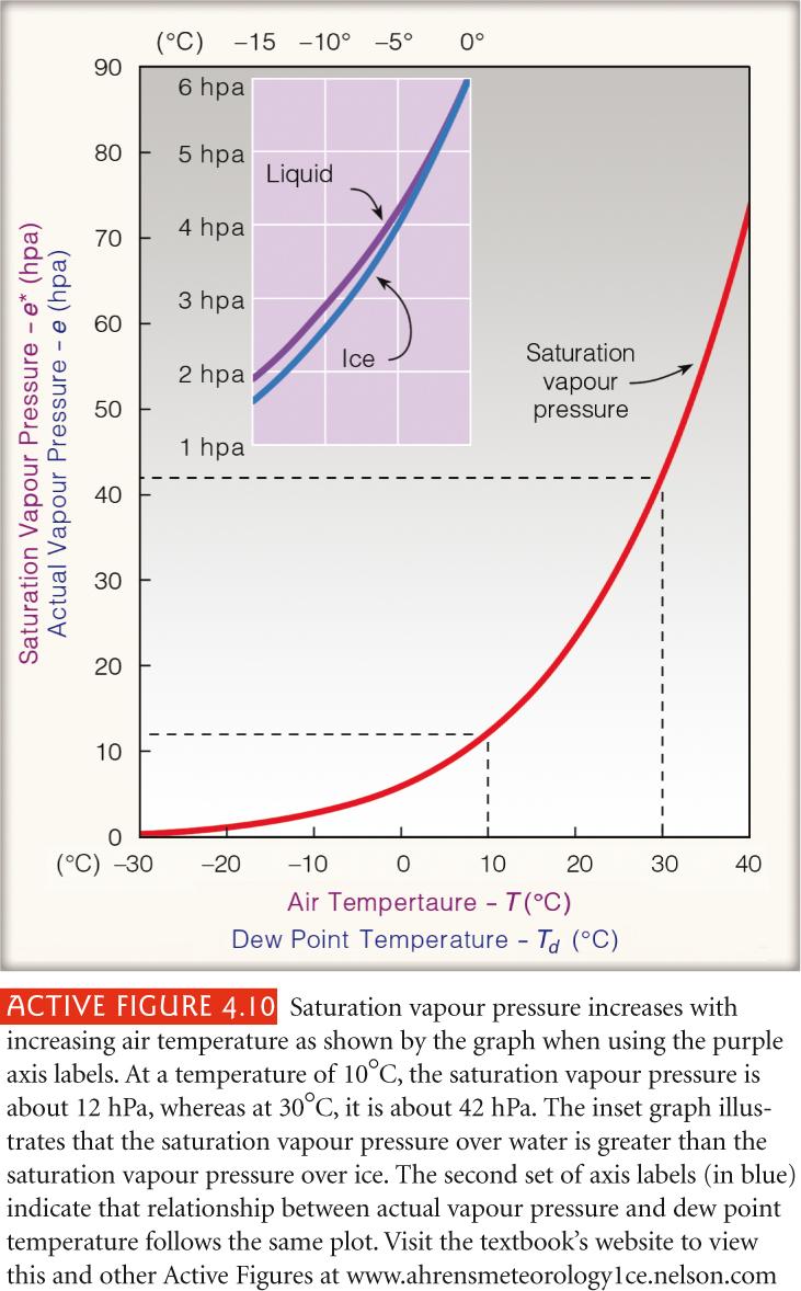 Saturation vapour pressure! Water vapor pressure at equilibrium! Dependent on temperature and pressure!