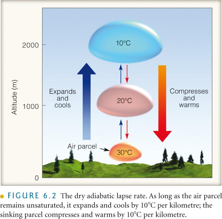 Adiabatic warming Descending air warms