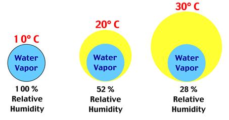 Relative Humidity (RH) is ratio of actual vapor pressure e to saturation vapor pressure es 100 * e/es Range: 0-100% (+) Air with RH >